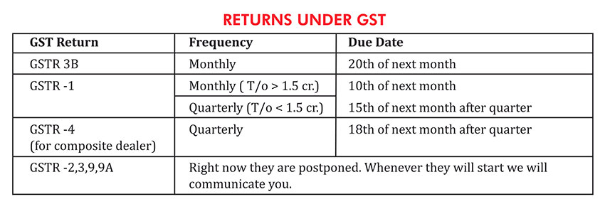 Return GST